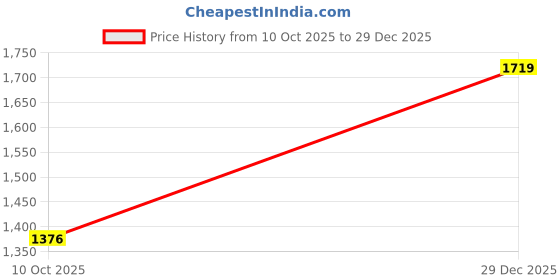 amazon.in vero moda Women's Polyester Shift Above The Knee Dress vero moda Price History Graph from 10 Oct 2025 to 29 Dec 2025