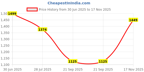 amazon.in vero moda Women's Polyester Solid Regular Fit Shirt vero moda Price History Graph from 30 Jun 2025 to 17 Nov 2025