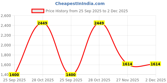 amazon.in vero moda Women's Polyester Solid Regular Fit Shirt vero moda Price History Graph from 25 Sep 2025 to 1 Dec 2025