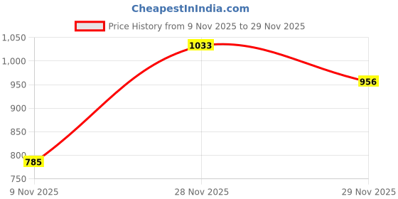 amazon.in vero moda Women's Polyester Solid Regular Fit Shirt vero moda Price History Graph from 9 Nov 2025 to 29 Nov 2025