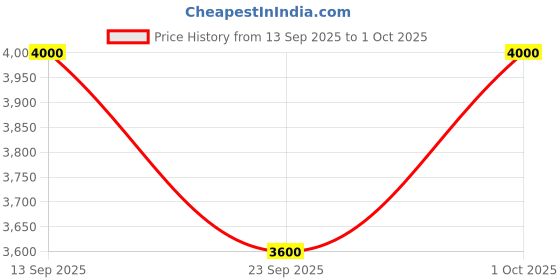 amazon.in vero moda Women's Polyester Standard A-Line Coat vero moda Price History Graph from 13 Sep 2025 to 1 Oct 2025