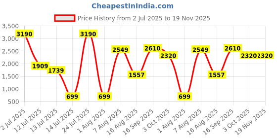 amazon.in vero moda Women's Polyester Standard Length Blazer vero moda Price History Graph from 2 Jul 2025 to 19 Nov 2025