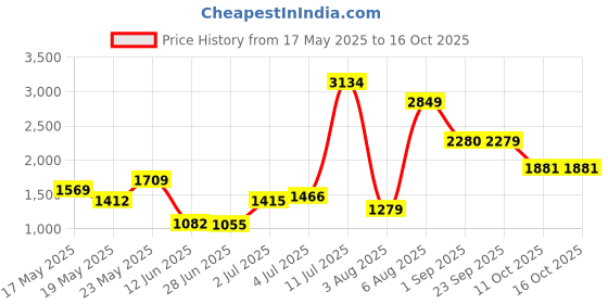 amazon.in vero moda Women's Polyester Standard Length Blazer vero moda Price History Graph from 17 May 2025 to 16 Oct 2025