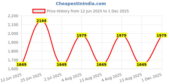 amazon.in vero moda Women's Polyester V-Neck Cardigan vero moda Price History Graph from 12 Jun 2025 to 1 Dec 2025