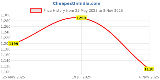 amazon.in vero moda Women's Polyester Western Midi Skirt vero moda Price History Graph from 25 May 2025 to 8 Nov 2025