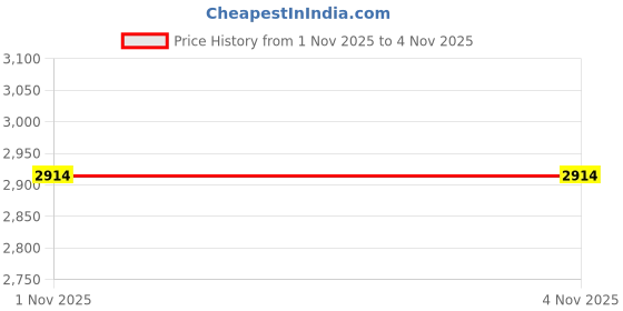 amazon.in vero moda Women's Polyster Knee Length A-Line Coat vero moda Price History Graph from 1 Nov 2025 to 2 Nov 2025