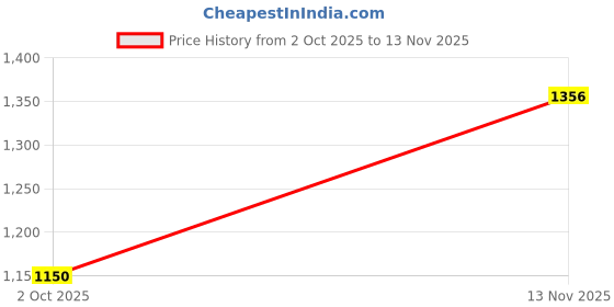 amazon.in vero moda Women's Rayon Blend Solid Regular T-Shirt vero moda Price History Graph from 2 Oct 2025 to 13 Nov 2025