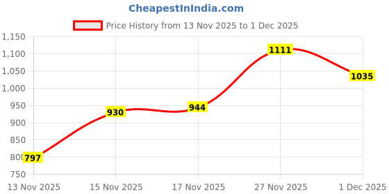 amazon.in vero moda Women's Rayon Fit and Flare Midi Dress vero moda Price History Graph from 13 Nov 2025 to 1 Dec 2025