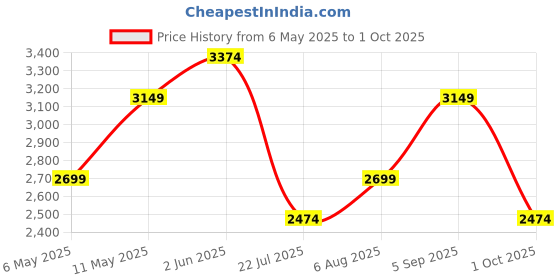amazon.in vero moda Women's Regular Blazer vero moda Price History Graph from 6 May 2025 to 1 Oct 2025