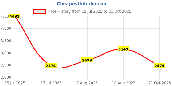 amazon.in vero moda Women's Regular Blazer vero moda Price History Graph from 15 Jul 2025 to 21 Oct 2025