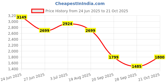 amazon.in vero moda Women's Regular Blazer vero moda Price History Graph from 24 Jun 2025 to 21 Oct 2025