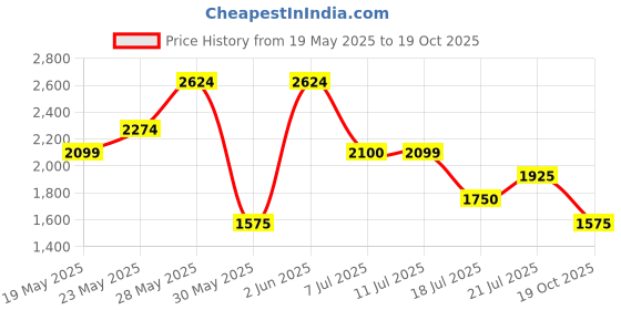 amazon.in vero moda Women's Regular Blazer vero moda Price History Graph from 19 May 2025 to 19 Oct 2025
