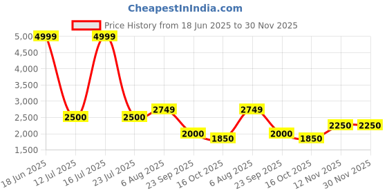 amazon.in vero moda Women's Regular Blazer vero moda Price History Graph from 18 Jun 2025 to 30 Nov 2025