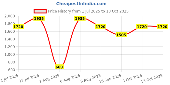 amazon.in vero moda Women's Regular Blazer vero moda Price History Graph from 1 Jul 2025 to 13 Oct 2025