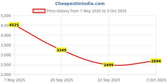amazon.in vero moda Women's Regular Blazer vero moda Price History Graph from 7 May 2025 to 3 Oct 2025