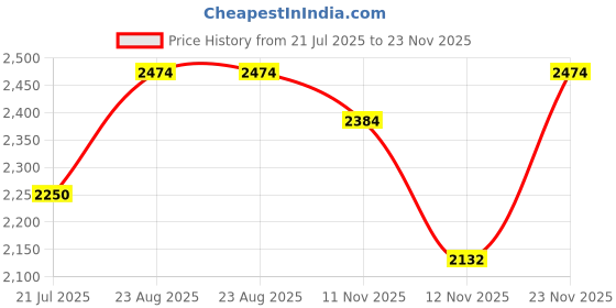 amazon.in vero moda Women's Regular Blazer vero moda Price History Graph from 21 Jul 2025 to 23 Nov 2025