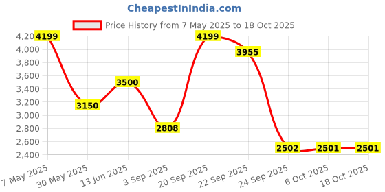 amazon.in vero moda Women's Regular Blazer vero moda Price History Graph from 7 May 2025 to 18 Oct 2025