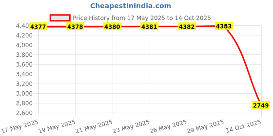 amazon.in vero moda Women's Regular Blazer vero moda Price History Graph from 17 May 2025 to 14 Oct 2025