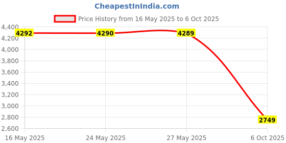 amazon.in vero moda Women's Regular Blazer vero moda Price History Graph from 16 May 2025 to 6 Oct 2025