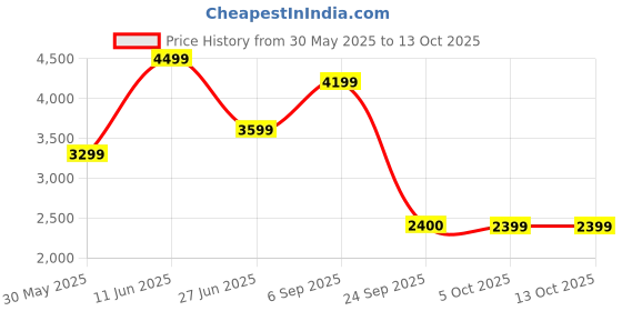 amazon.in vero moda Women's Regular Blazer vero moda Price History Graph from 30 May 2025 to 13 Oct 2025