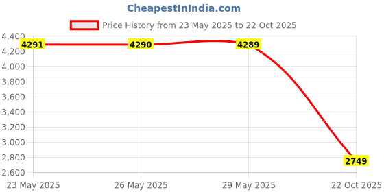 amazon.in vero moda Women's Regular Blazer vero moda Price History Graph from 23 May 2025 to 22 Oct 2025