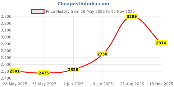 amazon.in vero moda Women's Regular Blazer vero moda Price History Graph from 26 May 2025 to 13 Nov 2025