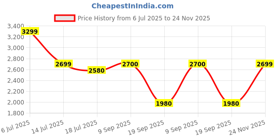 amazon.in vero moda Women's Regular Blazer vero moda Price History Graph from 6 Jul 2025 to 24 Nov 2025