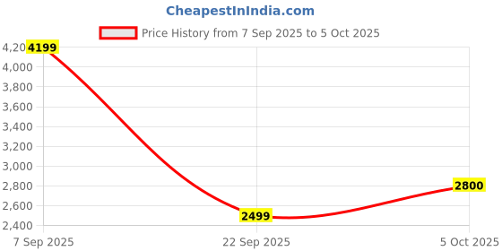 amazon.in vero moda Women's Regular Blazer vero moda Price History Graph from 7 Sep 2025 to 5 Oct 2025