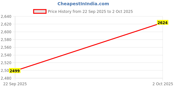 amazon.in vero moda Women's Regular Blazer vero moda Price History Graph from 22 Sep 2025 to 2 Oct 2025