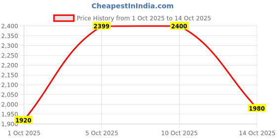 amazon.in vero moda Women's Regular Blazer vero moda Price History Graph from 1 Oct 2025 to 14 Oct 2025