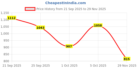 amazon.in vero moda Women's Regular Fit Casual Shirt vero moda Price History Graph from 21 Sep 2025 to 29 Nov 2025
