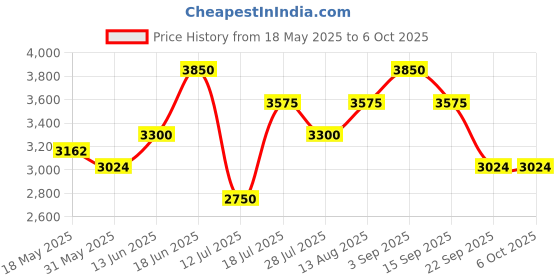 amazon.in vero moda Women's Regular Fit Green Coat vero moda Price History Graph from 18 May 2025 to 5 Oct 2025