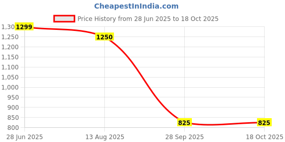 amazon.in vero moda Women's Regular Fit Shirt vero moda Price History Graph from 28 Jun 2025 to 18 Oct 2025