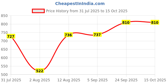 amazon.in vero moda Women's Regular Fit Shirt vero moda Price History Graph from 31 Jul 2025 to 14 Oct 2025