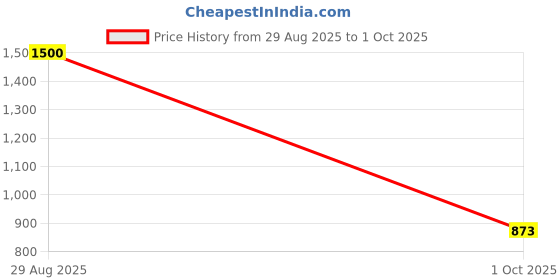 amazon.in vero moda Women's Regular Fit Shirt vero moda Price History Graph from 29 Aug 2025 to 1 Oct 2025