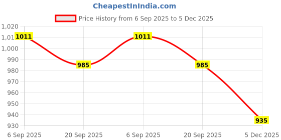 amazon.in vero moda Women's Regular Fit Shirt | Desk-to-Dinner' Soft Formal Shirt vero moda Price History Graph from 6 Sep 2025 to 5 Dec 2025
