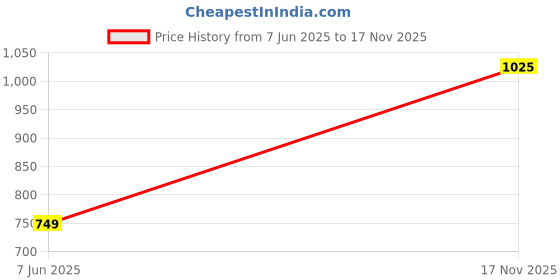 amazon.in vero moda Women's Regular Fit T-Shirt vero moda Price History Graph from 7 Jun 2025 to 17 Nov 2025