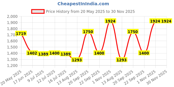 amazon.in vero moda Women's Regular Jeans vero moda Price History Graph from 20 May 2025 to 30 Nov 2025