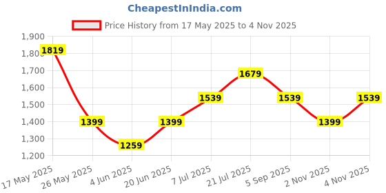 amazon.in vero moda Women's Regular Jeans vero moda Price History Graph from 17 May 2025 to 4 Nov 2025
