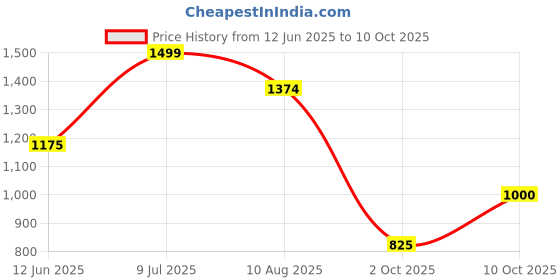 amazon.in vero moda Women's Regular Shorts vero moda Price History Graph from 12 Jun 2025 to 10 Oct 2025