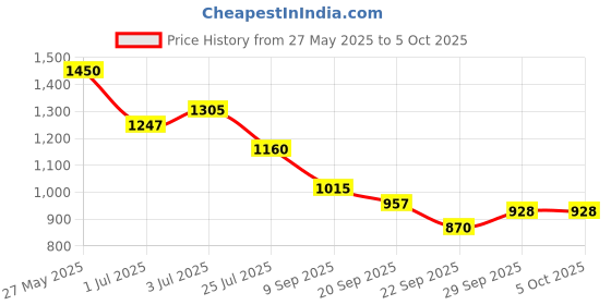 amazon.in vero moda Women's Regular Shorts vero moda Price History Graph from 27 May 2025 to 4 Oct 2025