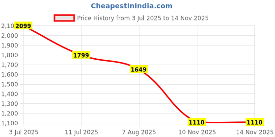 amazon.in vero moda Women's Regular Shorts vero moda Price History Graph from 3 Jul 2025 to 14 Nov 2025