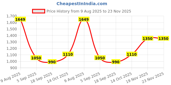 amazon.in vero moda Women's Regular Shorts vero moda Price History Graph from 9 Aug 2025 to 22 Nov 2025