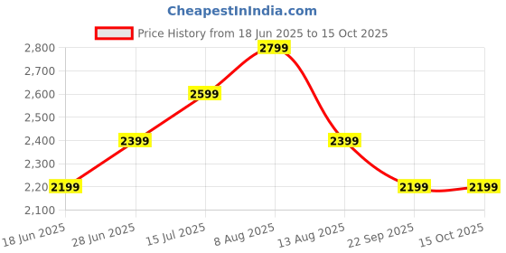 amazon.in vero moda Women's Relaxed Blazer vero moda Price History Graph from 18 Jun 2025 to 15 Oct 2025