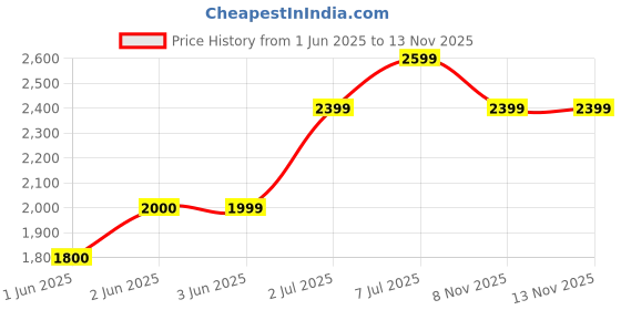 amazon.in vero moda Women's Relaxed Blazer vero moda Price History Graph from 1 Jun 2025 to 8 Nov 2025