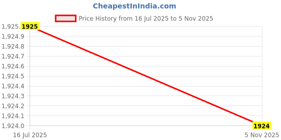 amazon.in vero moda Women's Relaxed 'Desk-to-Dinner' Straight Fit High Rise Formal Trousers | Formal Pants for Women vero moda Price History Graph from 16 Jul 2025 to 5 Nov 2025