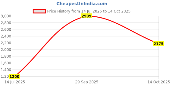 amazon.in vero moda Women's Relaxed Pants vero moda Price History Graph from 14 Jul 2025 to 14 Oct 2025
