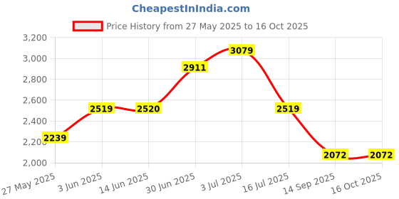 amazon.in vero moda Women's Single Breasted Blazer Regular vero moda Price History Graph from 27 May 2025 to 16 Oct 2025