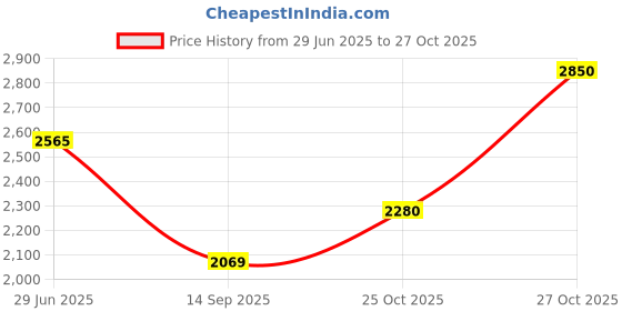 amazon.in vero moda Women's Single-Breasted Blazer Regular vero moda Price History Graph from 29 Jun 2025 to 25 Oct 2025