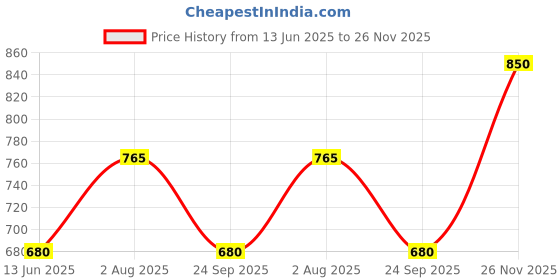amazon.in vero moda Women's Skinny Fit Jeans vero moda Price History Graph from 13 Jun 2025 to 26 Nov 2025